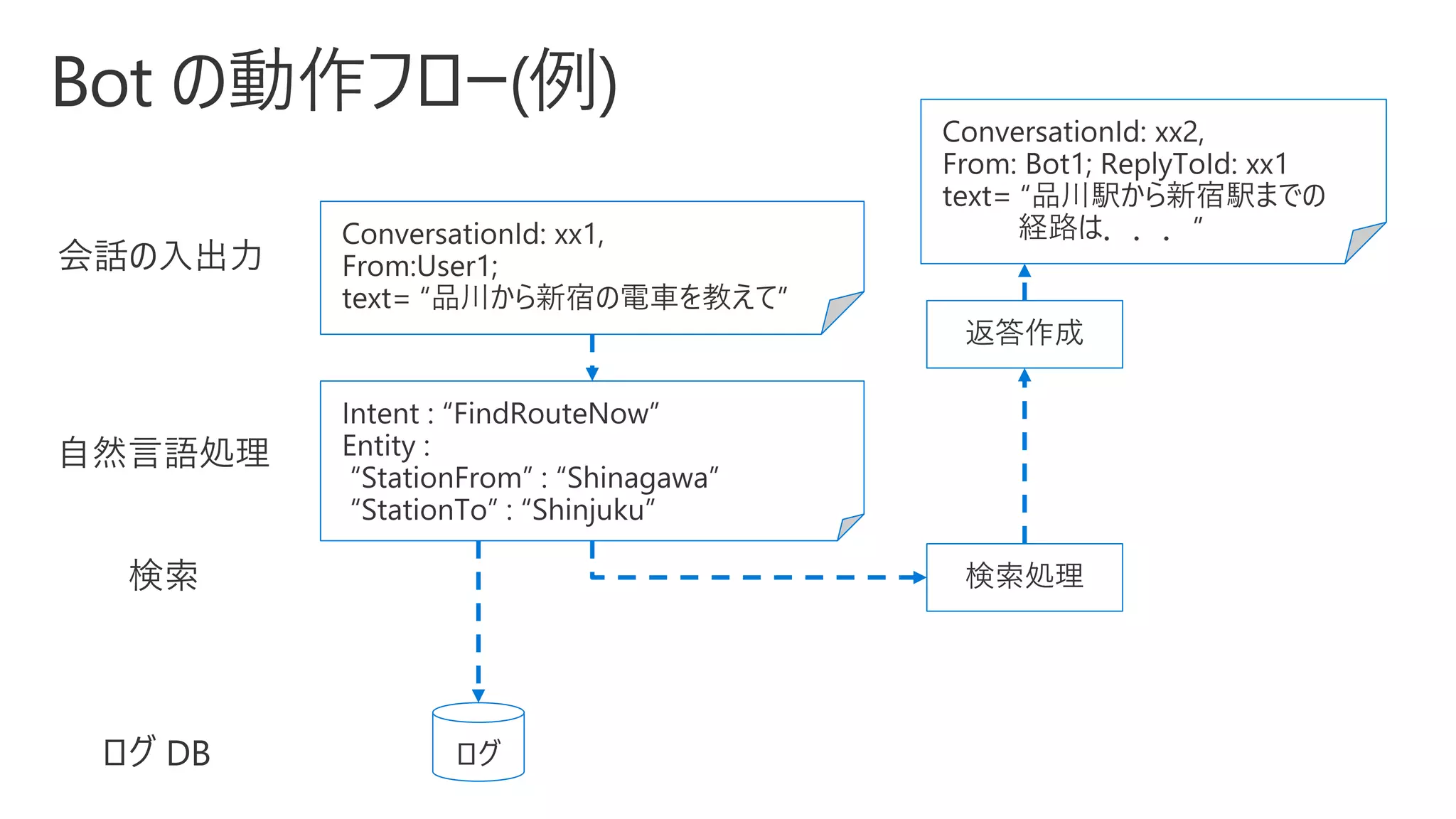 会話の入出力
自然言語処理
ログ DB
 