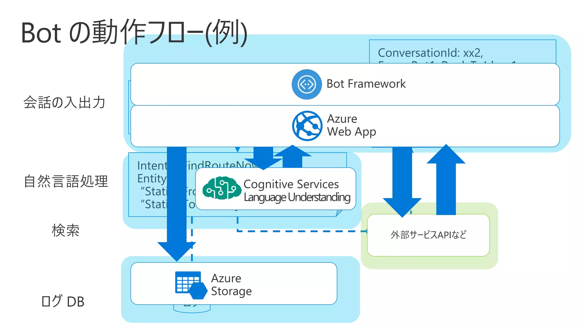 会話の入出力
自然言語処理
ログ DB
外部サービスAPIなど
 