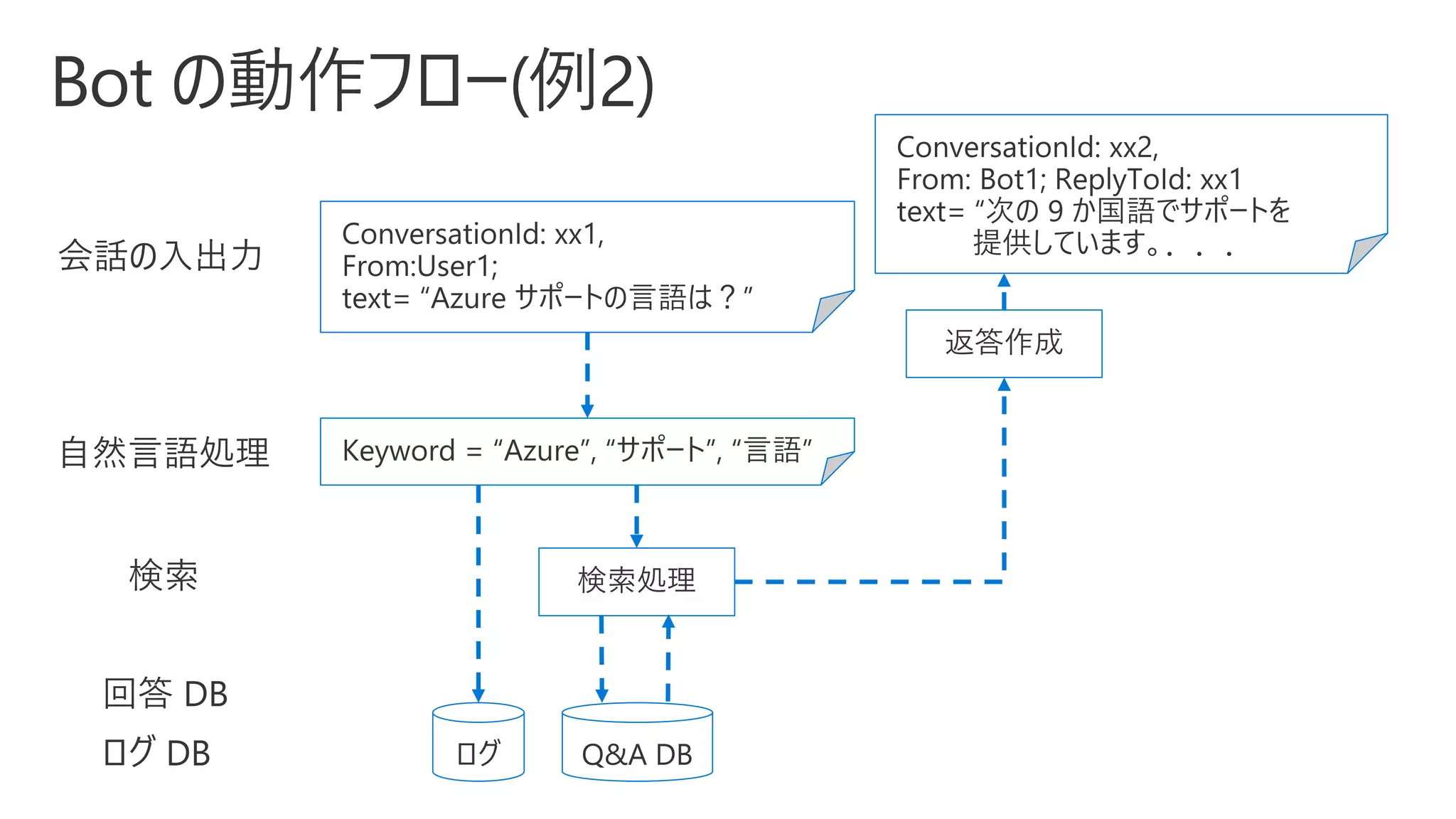 会話の入出力
自然言語処理
ログ DB
回答 DB
 