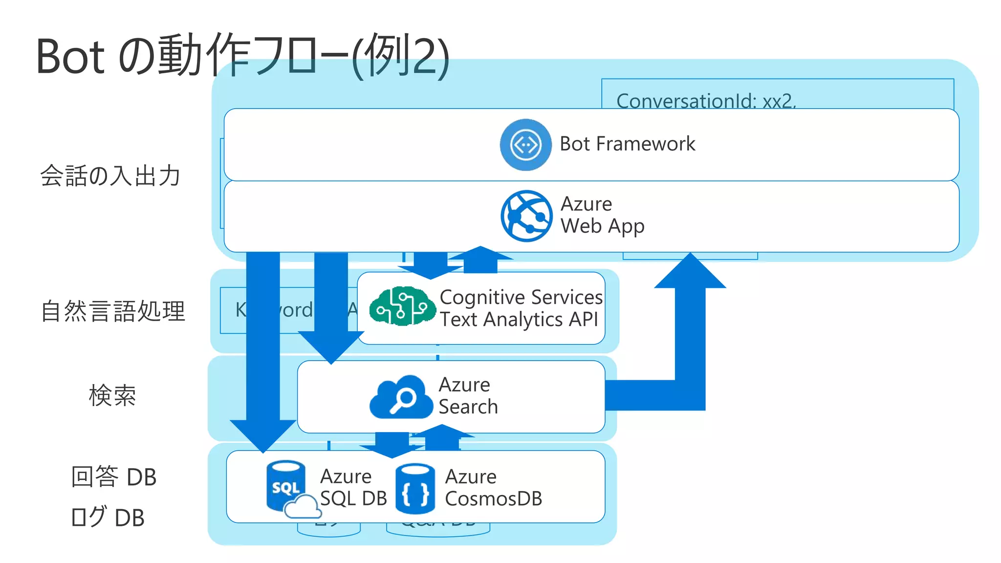会話の入出力
自然言語処理
ログ DB
回答 DB
 
