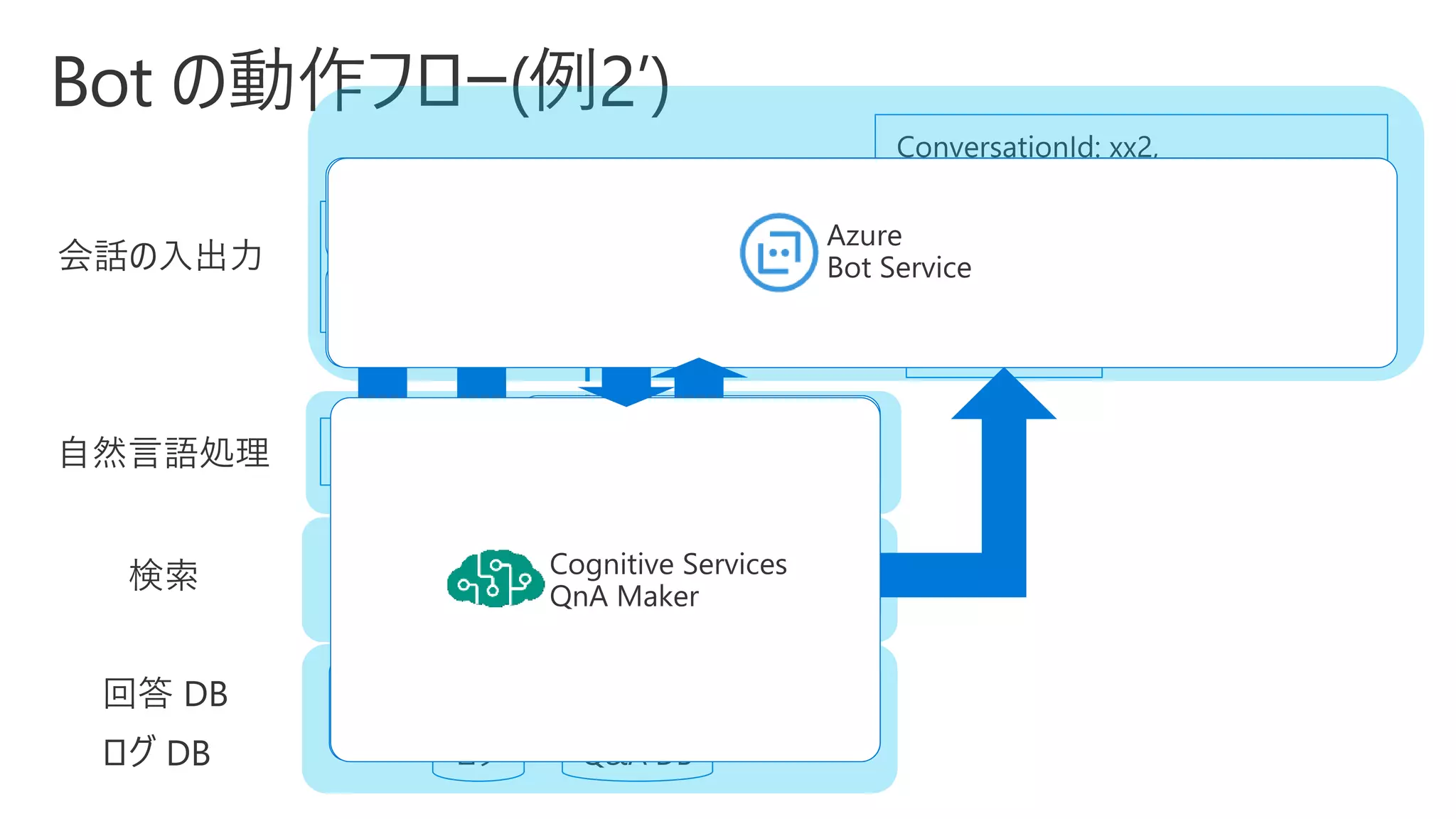 会話の入出力
自然言語処理
ログ DB
回答 DB
 