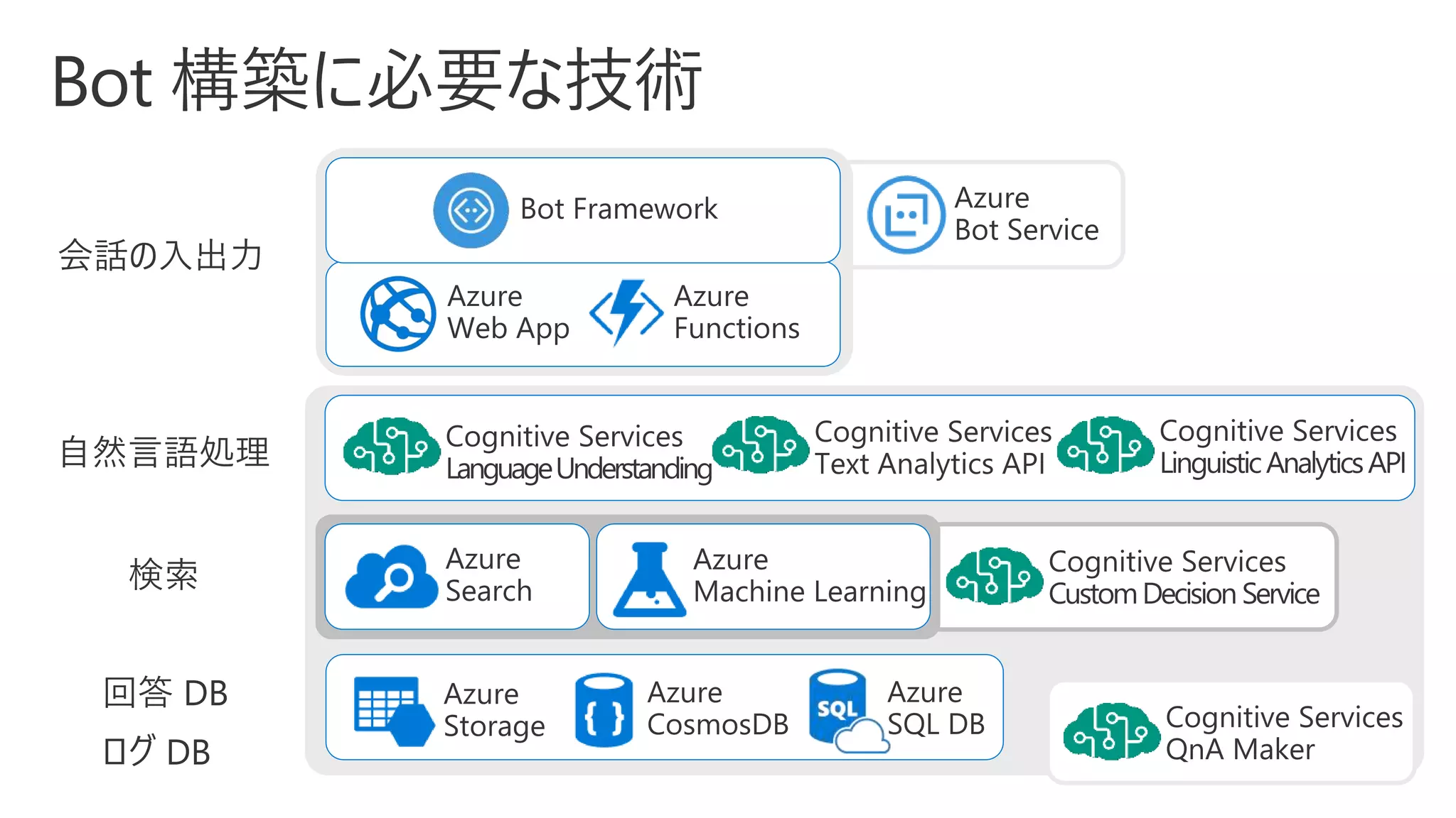 会話の入出力
自然言語処理
回答 DB
ログ DB
 