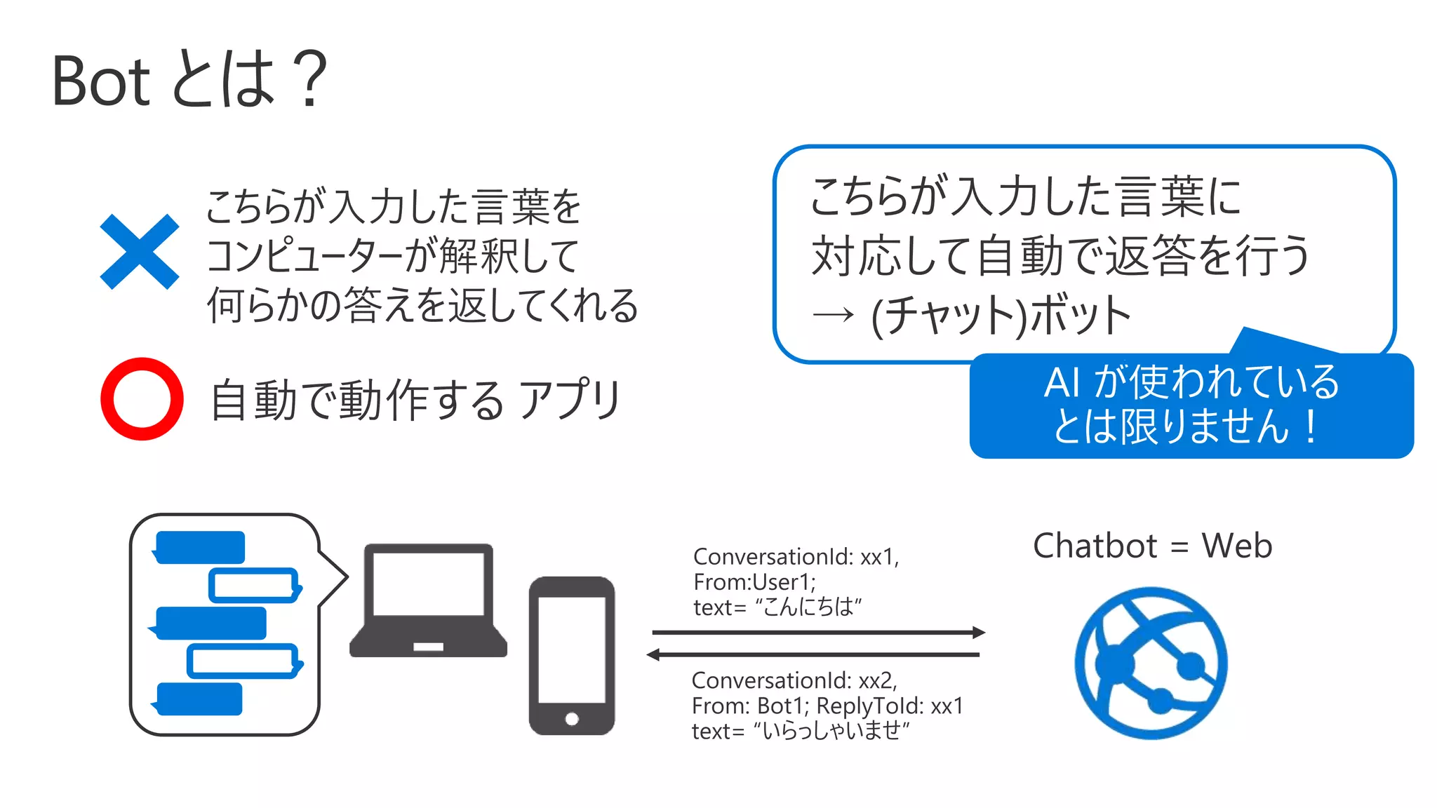 こちらが入力した言葉を
コンピューターが解釈して
何らかの答えを返してくれる
自動で動作する アプリ
 