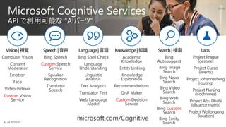 Custom
Custom
Custom
Custom
microsoft.com/Cognitive
 