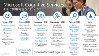 Computer Vision
Content
Moderator
Face
Bing Speech
Translator
Speech
Bing Spell Check
Language
Understanding
Text Analytics
Translator Text
Bing
Autosuggest
Bing Image
Search
Bing News
Search
Bing Video
Search
Bing Web
Search
Bing Custom
SearchReleased (GA)
Preview microsoft.com/Cognitive
 