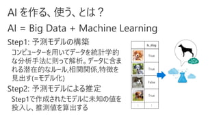 Is_dog
True
True
False
True
： ：
Step1: 予測モデルの構築
コンピューターを用いてデータを統計学的
な分析手法に則って解析。データに含ま
れる潜在的なルール,相関関係,特徴を
見出す(=モデル化)
 