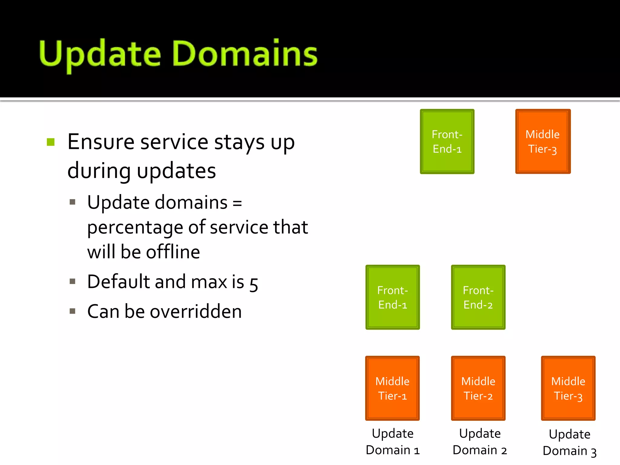 Front-
End-2
Middle
Tier-2
Front-
End-1
Middle
Tier-1 Ensure service stays up
during updates
 Update domains =
percentage of service that
will be offline
 Default and max is 5
 Can be overridden
Front-
End-1
Front-
End-2
Update
Domain 1
Update
Domain 2
Middle
Tier-1
Middle
Tier-2
Middle
Tier-3
Update
Domain 3
Middle
Tier-3
 