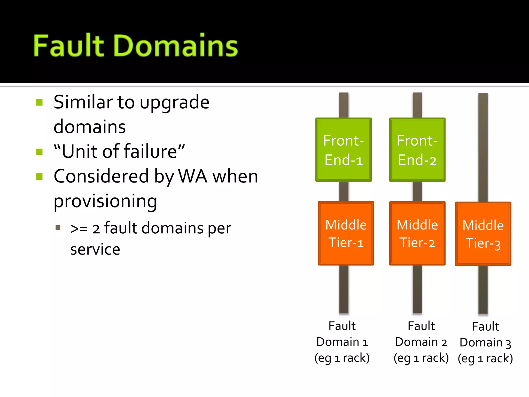  Similar to upgrade
domains
 “Unit of failure”
 Considered byWA when
provisioning
 >= 2 fault domains per
service
Front-
End-1
Fault
Domain 1
(eg 1 rack)
Fault
Domain 2
(eg 1 rack)
Front-
End-2
Middle
Tier-2
Middle
Tier-1
Fault
Domain 3
(eg 1 rack)
Middle
Tier-3
 