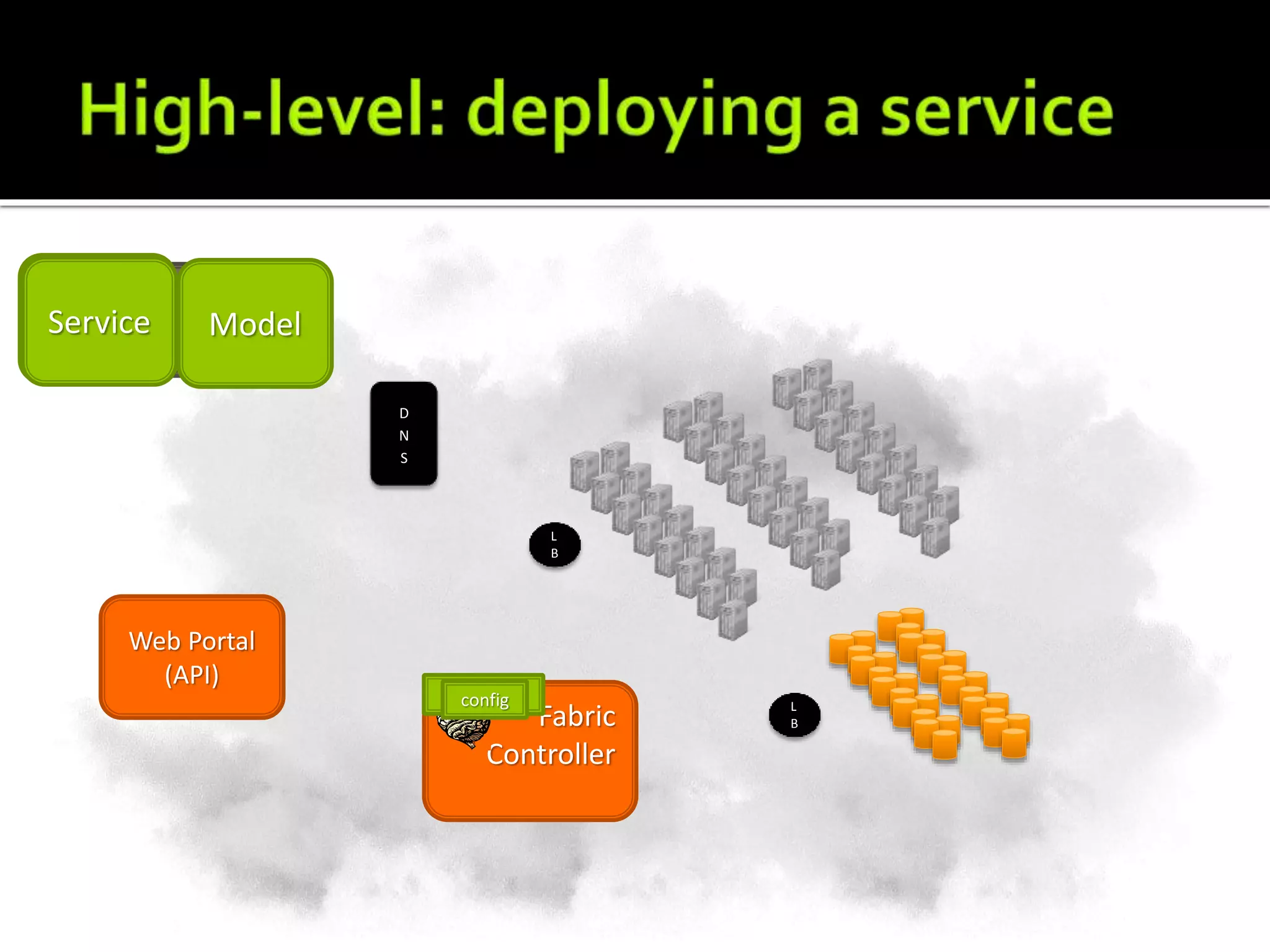 Your
Service
L
B
L
B
D
N
S
Fabric
Controller
Web Portal
(API)
Model
DNSconfig
ServiceServiceService
 