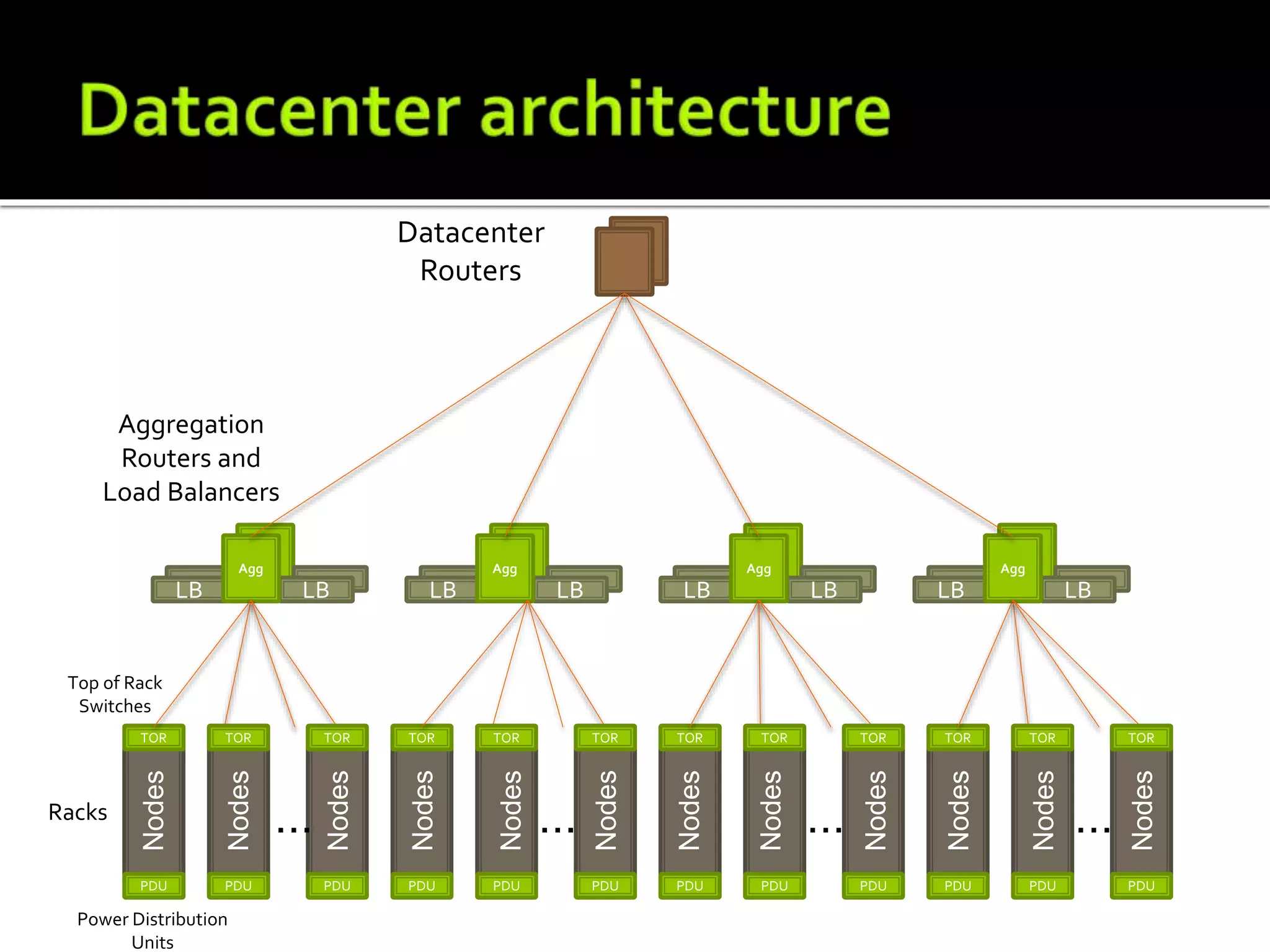 TOR
LB LB
Agg
PDU
LB LB
Agg
LB LB
Agg
LB LB
Agg
Racks
Datacenter
Routers
Aggregation
Routers and
Load Balancers
TOR
PDU
TOR
PDU
TOR
PDU
TOR
PDU
TOR
PDU
TOR
PDU
TOR
PDU
TOR
PDU
TOR
PDU
TOR
PDU
TOR
PDU
…… …
Top of Rack
Switches
Power Distribution
Units
…
Nodes
Nodes
Nodes
Nodes
Nodes
Nodes
Nodes
Nodes
Nodes
Nodes
Nodes
Nodes
 