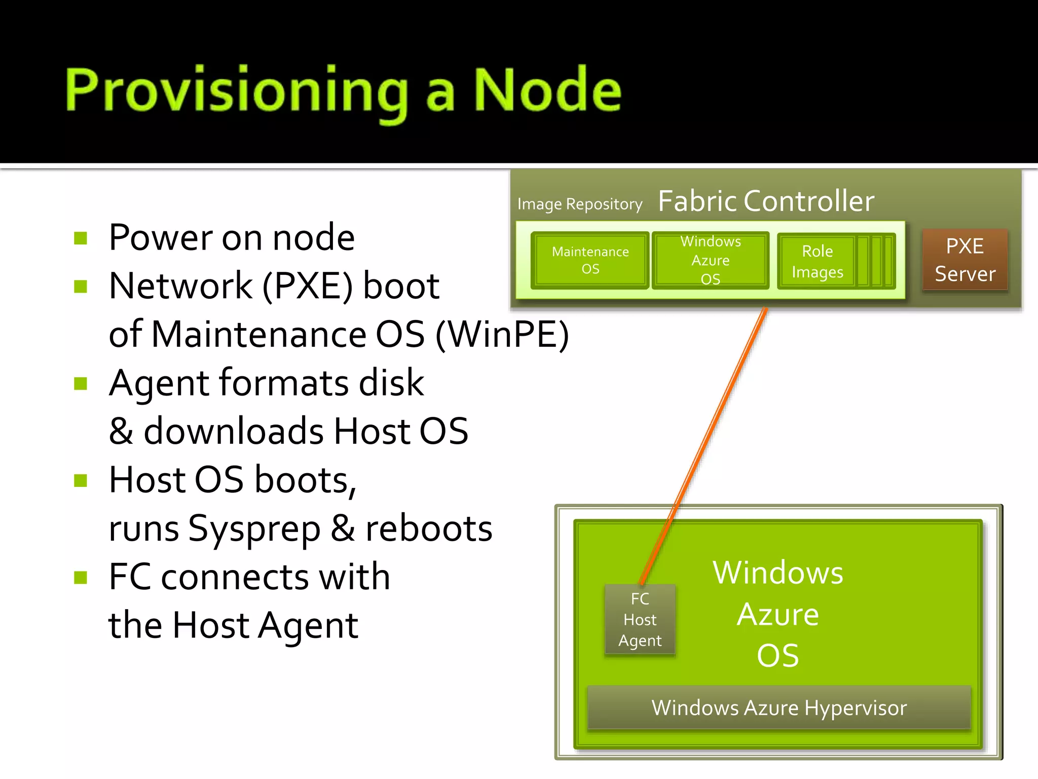Node
Windows
Azure
OS
FC
Host
Agent
Windows Azure Hypervisor
 Power on node
 Network (PXE) boot
of Maintenance OS (WinPE)
 Agent formats disk
& downloads Host OS
 Host OS boots,
runs Sysprep & reboots
 FC connects with
the Host Agent
Fabric Controller
Role
Images
Role
Images
Role
Images
Role
Images
Image Repository
Maintenanc
e OS
Parent
OS
Maintenance
OS
PXE
Server
Windows
Azure
OS
 