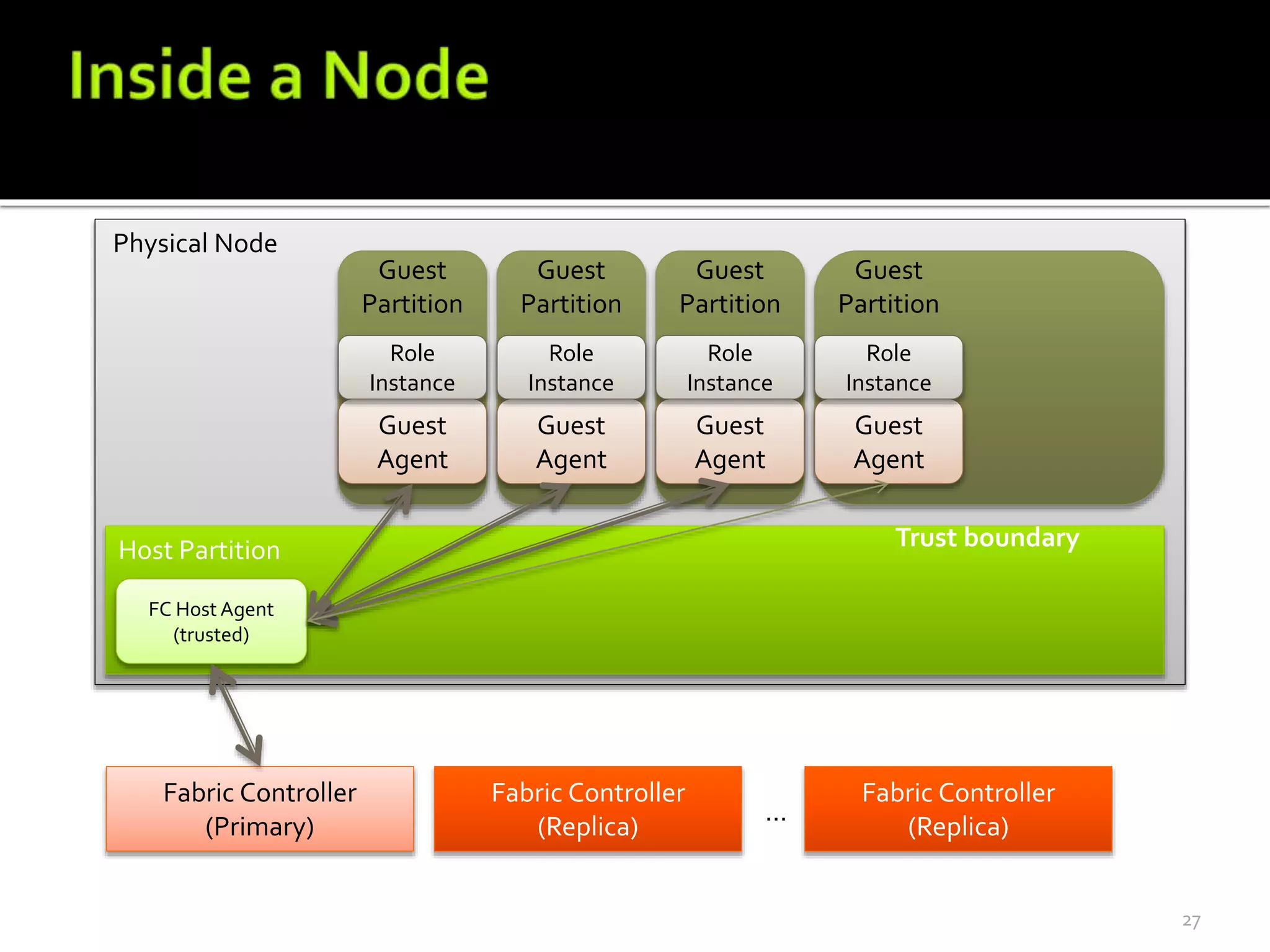 Fabric Controller
(Primary)
FC Host Agent
(trusted)
Host Partition
Guest
Partition
Guest
Agent
Guest
Partition
Guest
Agent
Guest
Partition
Guest
Agent
Guest
Partition
Guest
Agent
Physical Node
Fabric Controller
(Replica)
Fabric Controller
(Replica)
…
Role
Instance
Role
Instance
Role
Instance
Role
Instance
Trust boundary
27
 