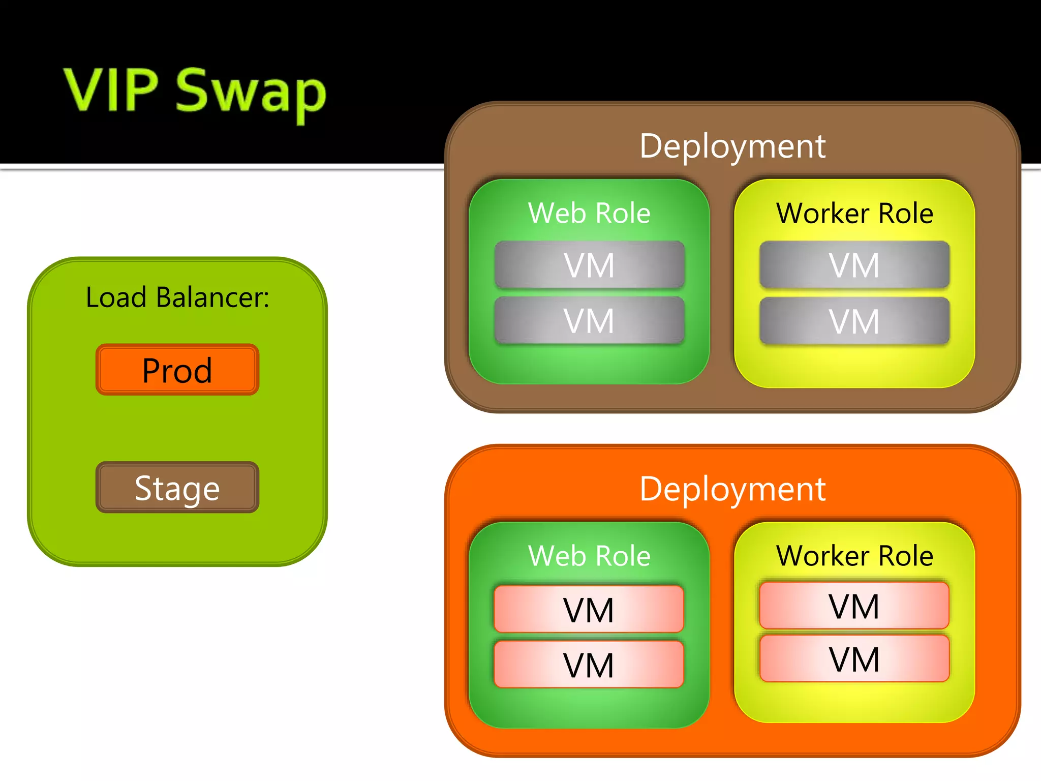 Load Balancer:
Stage
Prod
Worker Role
VM
Worker Role
VM
VM
VM
 