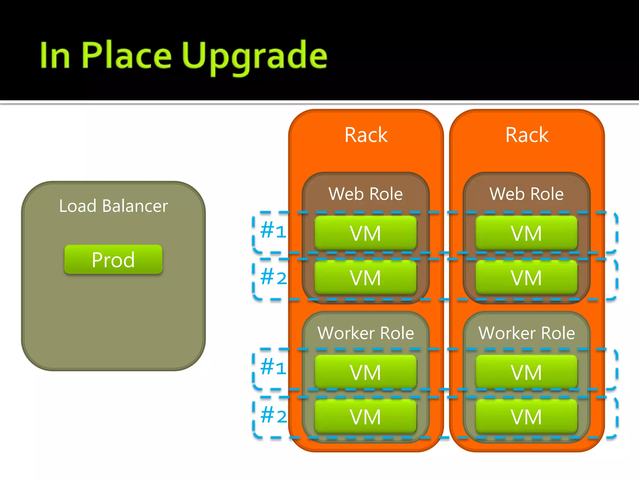 Load Balancer
Worker Role Worker Role
#1
#2
#1
#2
 