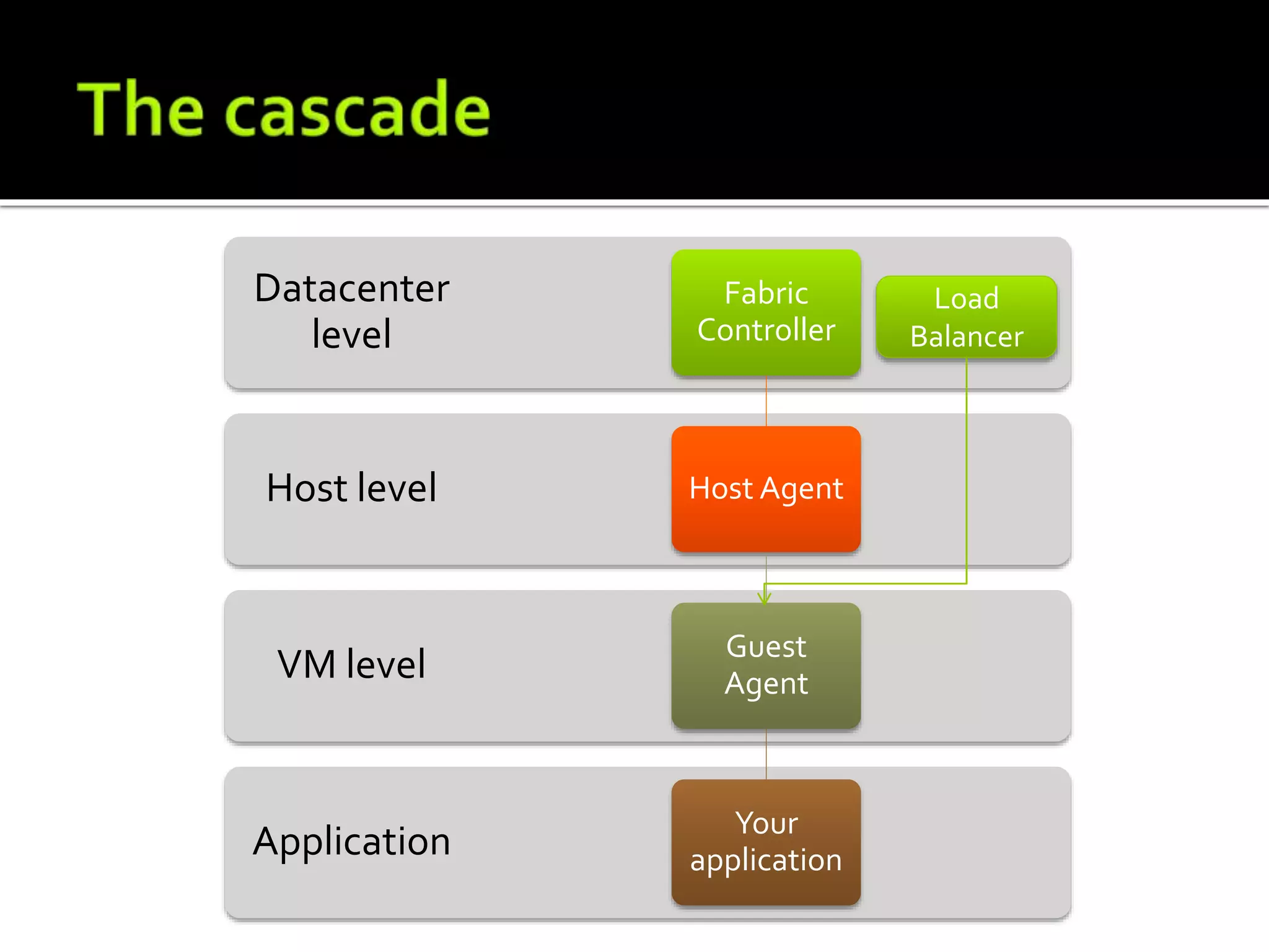 Application
VM level
Host level
Datacenter
level
Fabric
Controller
Host Agent
Guest
Agent
Your
application
Load
Balancer
 