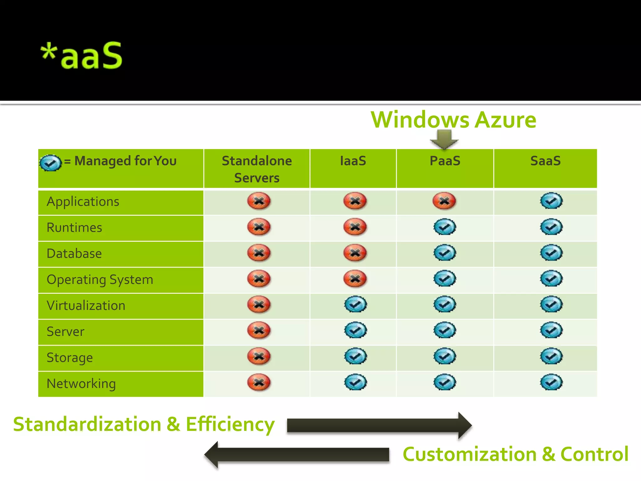 = Managed forYou Standalone
Servers
IaaS PaaS SaaS
Applications
Runtimes
Database
Operating System
Virtualization
Server
Storage
Networking
Windows Azure
Standardization & Efficiency
Customization & Control
 