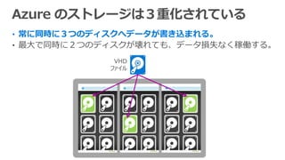 • 常に同時に３つのディスクへデータが書き込まれる。
• 最大で同時に２つのディスクが壊れても、データ損失なく稼働する。
VHD
ファイル
 
