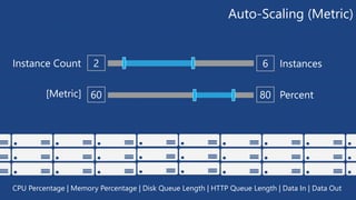 Auto-Scaling (Metric) 
2 6 
60 80 
Instance Count 
Instances 
Percent 
[Metric] 
CPU Percentage | Memory Percentage | Disk Queue Length | HTTP Queue Length | Data In | Data Out 
 