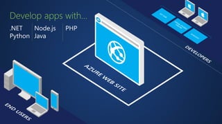 Develop apps with… 
.NET 
Python 
Node.js 
Java 
PHP 
 