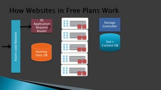 Storage
Controller
IIS
Application
Request
Router
AzureLoadBalancer
Hosting
Sites DB
Site’s
Content DB
?
 