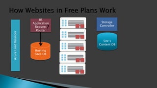 Storage
Controller
IIS
Application
Request
Router
AzureLoadBalancer
Hosting
Sites DB
Site’s
Content DB
?
 