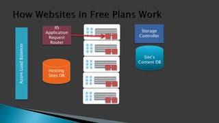 Storage
Controller
IIS
Application
Request
Router
AzureLoadBalancer
Hosting
Sites DB
Site’s
Content DB
 
