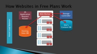 Storage
Controller
IIS
Application
Request
Router
AzureLoadBalancer
Hosting
Sites DB
Site’s
Content DB
Web Worker
 