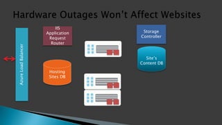 Storage
Controller
IIS
Application
Request
Router
AzureLoadBalancer
Hosting
Sites DB
Site’s
Content DB
 