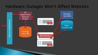 Storage
Controller
IIS
Application
Request
Router
AzureLoadBalancer
Hosting
Sites DB
Site’s
Content DB
Web Worker
 