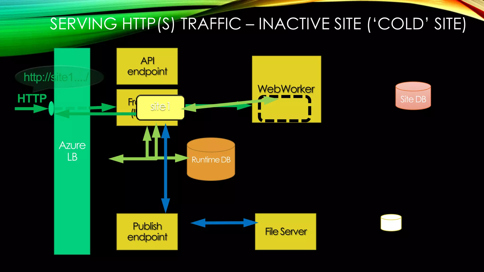 HTTP Frontend
(IIS ARR)
SQLAzure VHD blobs
SQLAzure
API
endpoint
Publish
endpoint
FileServer
SERVING HTTP(S) TRAFFIC – INACTIVE SITE („COLD‟ SITE)
http://site1..../
WebWorker
site1site1
 