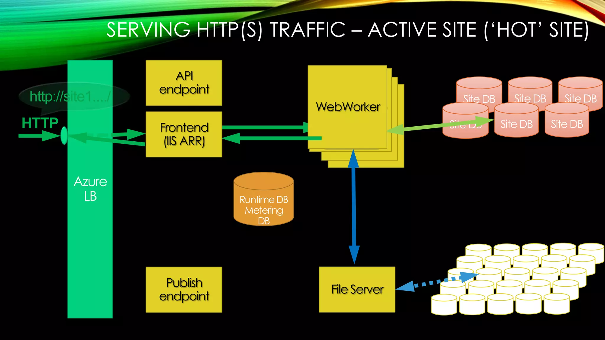 HTTP WebWork
er
WebWork
er
WebWorker
SQLAzure VHD blobs
SQLAzure
API
endpoint
Publish
endpoint
FileServer
SERVING HTTP(S) TRAFFIC – ACTIVE SITE („HOT‟ SITE)
http://site1..../
WebWorker
Frontend
(IIS ARR)
 