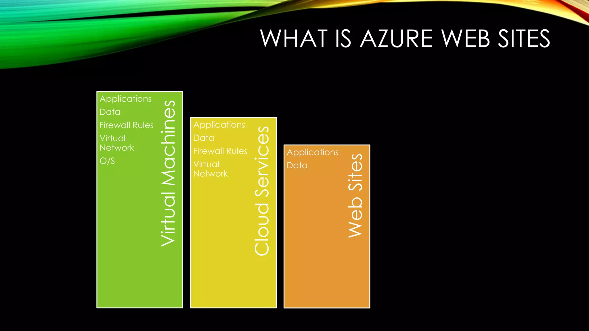 WHAT IS AZURE WEB SITES
WebSites
CloudServices
VirtualMachines
Applications
Data
Firewall Rules
Virtual
Network
O/S
Applications
Data
Firewall Rules
Virtual
Network
Applications
Data
 