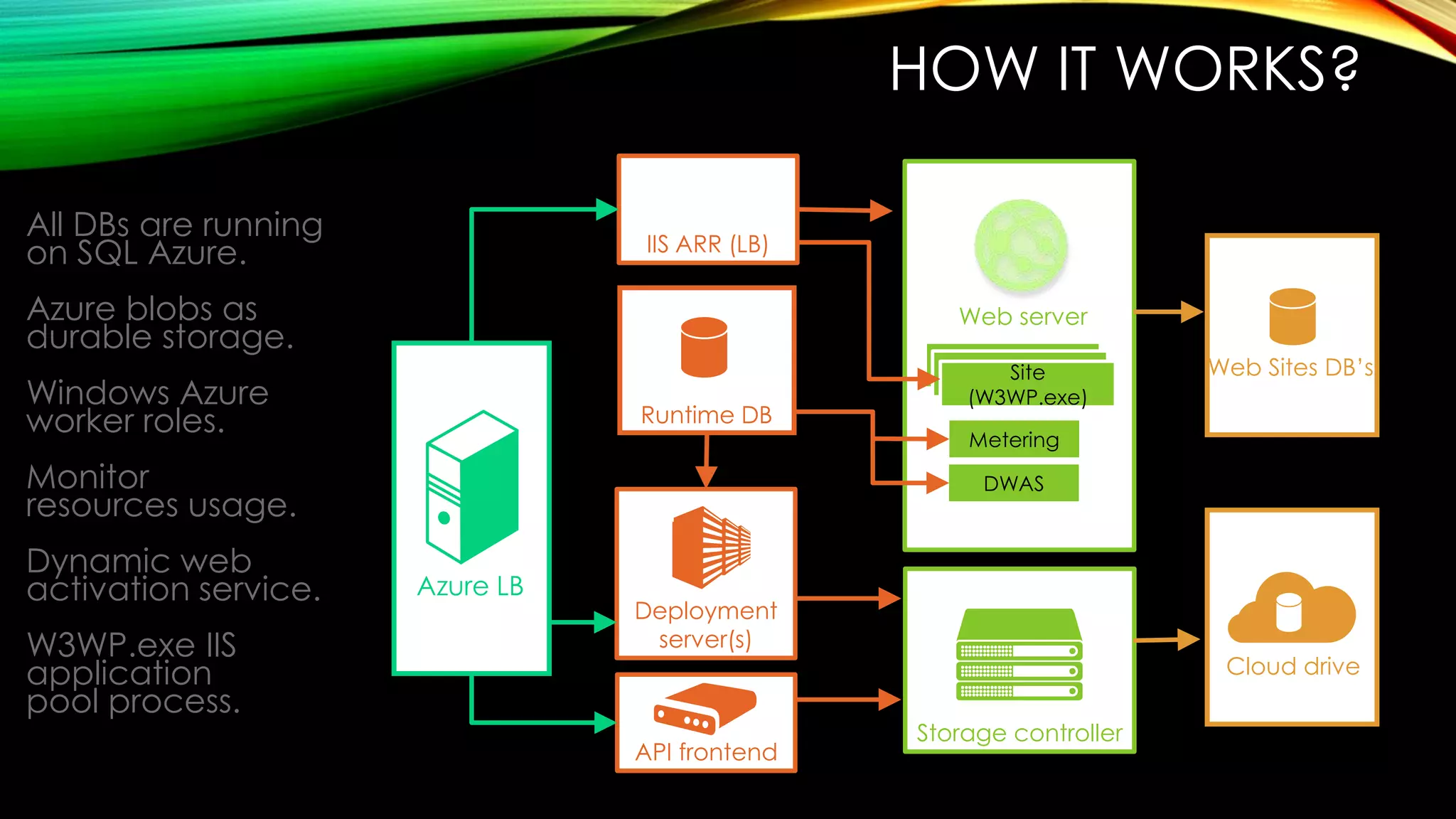 HOW IT WORKS?
All DBs are running
on SQL Azure.
Azure blobs as
durable storage.
Windows Azure
worker roles.
Monitor
resources usage.
Dynamic web
activation service.
W3WP.exe IIS
application
pool process.
Azure LB
IIS ARR (LB)
Deployment
server(s)
API frontend
Web server
Storage controller
Site
(W3WP.exe)
Metering
DWAS
Runtime DB
Web Sites DB‟s
Cloud drive
 