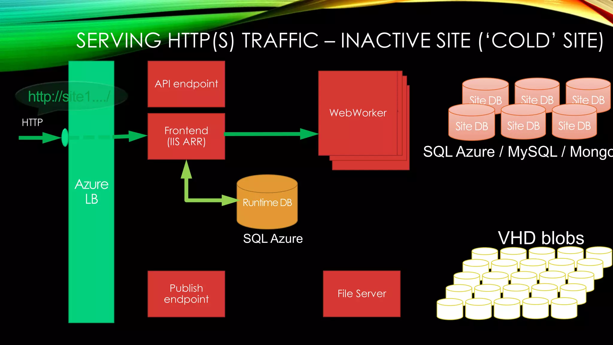 HTTP WebWork
er
WebWork
er
WebWorker
Frontend
(IIS ARR)
SQL Azure VHD blobs
SQL Azure / MySQL / Mongo
API endpoint
Publish
endpoint
File Server
WebWorker
SERVING HTTP(S) TRAFFIC – INACTIVE SITE („COLD‟ SITE)
http://site1..../
 
