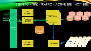 HTTP WebWork
er
WebWork
er
WebWorker
SQLAzure VHD blobs
SQLAzure
API
endpoint
Publish
endpoint
FileServer
SERVING HTTP(S) TRAFFIC – ACTIVE SITE („HOT‟ SITE)
http://site1..../
WebWorker
Frontend
(IIS ARR)
 