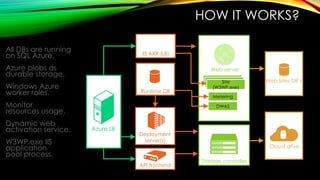 HOW IT WORKS?
All DBs are running
on SQL Azure.
Azure blobs as
durable storage.
Windows Azure
worker roles.
Monitor
resources usage.
Dynamic web
activation service.
W3WP.exe IIS
application
pool process.
Azure LB
IIS ARR (LB)
Deployment
server(s)
API frontend
Web server
Storage controller
Site
(W3WP.exe)
Metering
DWAS
Runtime DB
Web Sites DB‟s
Cloud drive
 