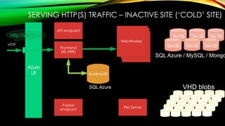 HTTP WebWork
er
WebWork
er
WebWorker
Frontend
(IIS ARR)
SQL Azure VHD blobs
SQL Azure / MySQL / Mongo
API endpoint
Publish
endpoint
File Server
WebWorker
SERVING HTTP(S) TRAFFIC – INACTIVE SITE („COLD‟ SITE)
http://site1..../
 