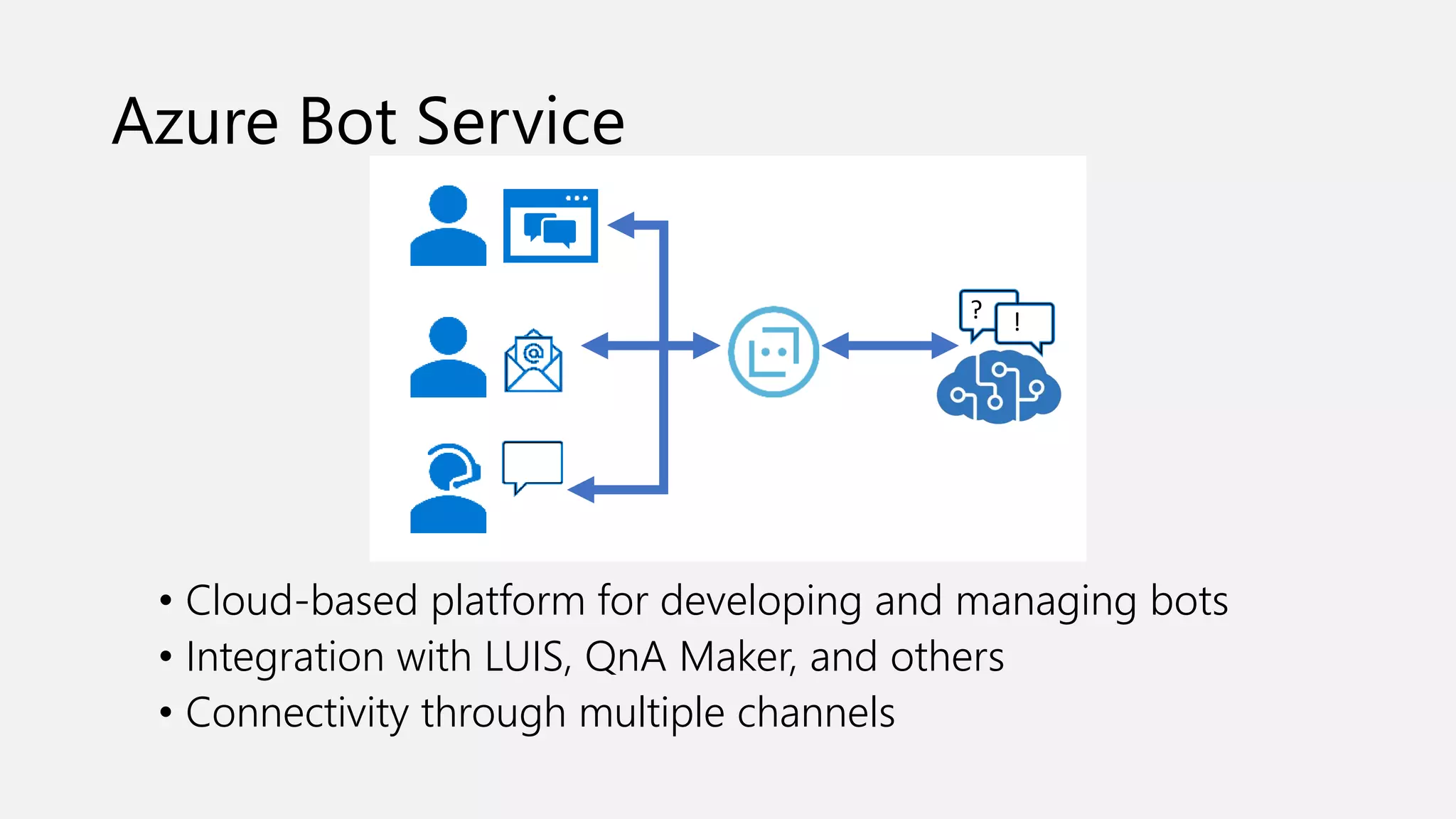 Azure Bot Service
• Cloud-based platform for developing and managing bots
• Integration with LUIS, QnA Maker, and others
• Connectivity through multiple channels
? !
 