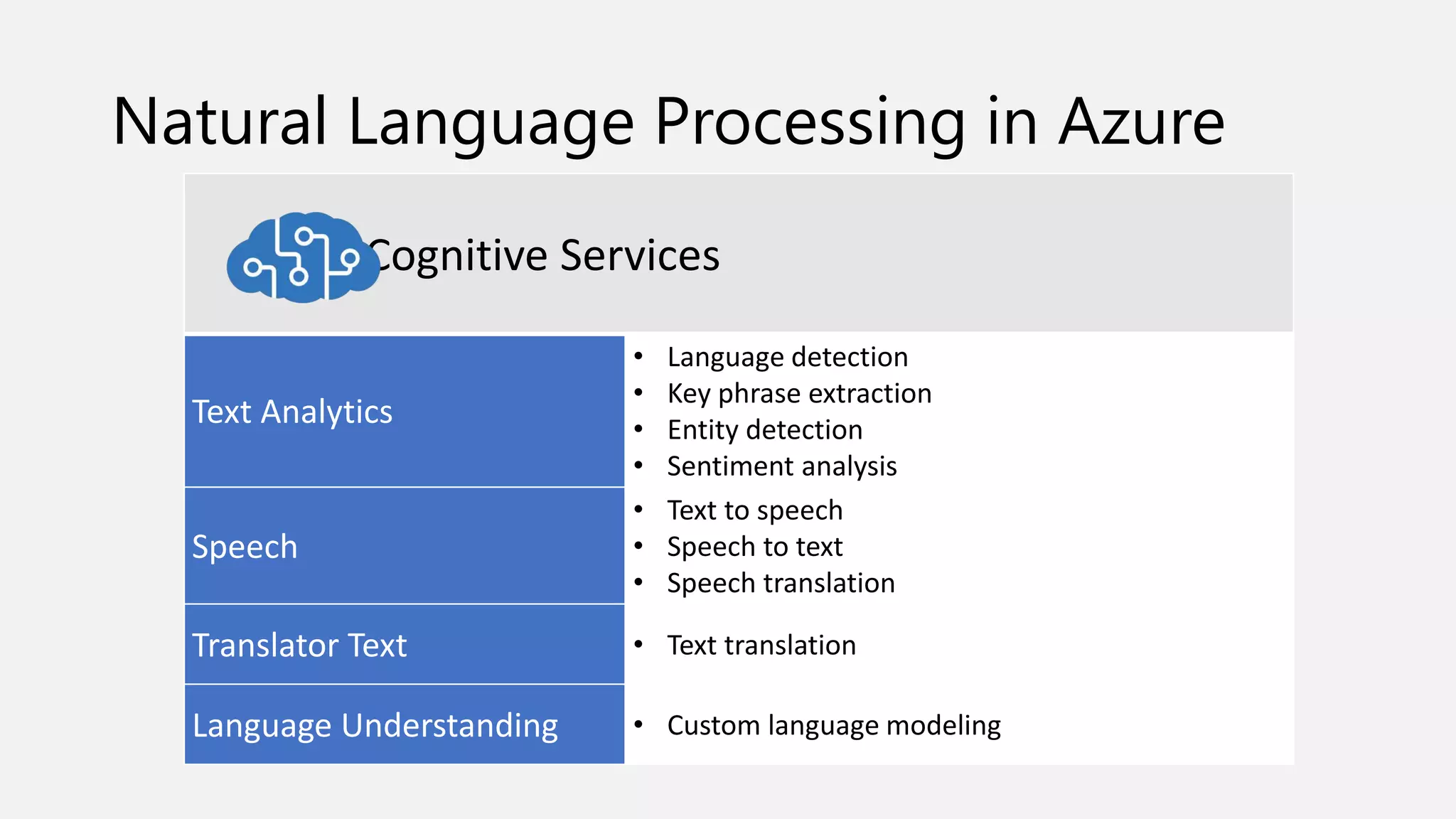 Natural Language Processing in Azure
Cognitive Services
Text Analytics
• Language detection
• Key phrase extraction
• Entity detection
• Sentiment analysis
Speech
• Text to speech
• Speech to text
• Speech translation
Translator Text • Text translation
Language Understanding • Custom language modeling
 