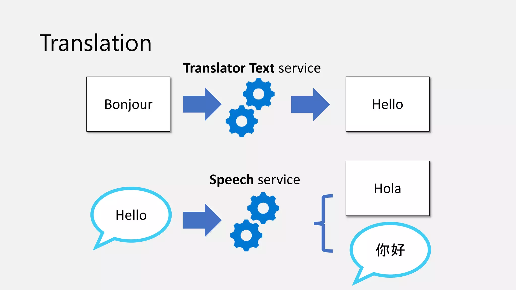Translation
Hello
你好
 