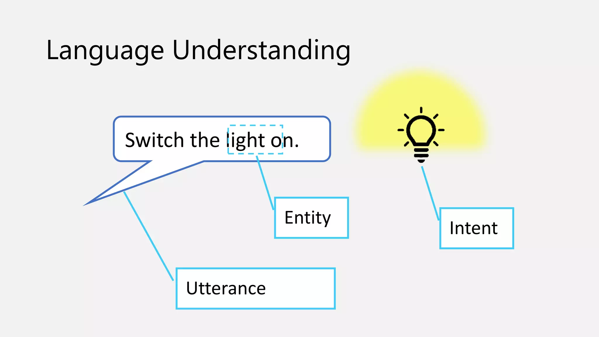 Language Understanding
Switch the light on.
Utterance
Entity
Intent
 