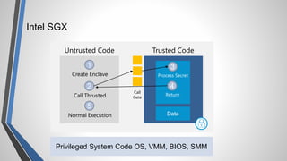 Intel SGX
Data
Untrusted Code Trusted Code
1
Create Enclave
2
Call Thrusted
3
Process Secret
4
Return
5
Normal Execution
Privileged System Code OS, VMM, BIOS, SMM
Call
Gate
 