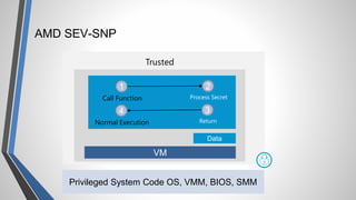 AMD SEV-SNP
VM
Data
Trusted
1
Call Function
2
Process Secret
3
Return
4
Normal Execution
Privileged System Code OS, VMM, BIOS, SMM
 