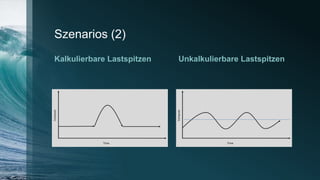 Szenarios (2)
Kalkulierbare Lastspitzen Unkalkulierbare Lastspitzen
 