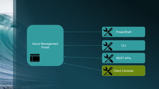 Azure Management
Portal
PowerShell
CLI
REST APIs
Client Libraries
 