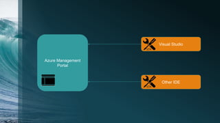 Azure Management
Portal
Visual Studio
Other IDE
 