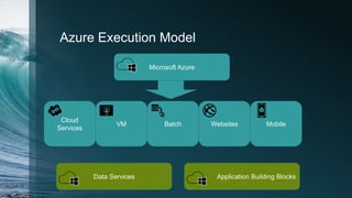 Azure Execution Model
Microsoft Azure
Cloud
Services
Data Services Application Building Blocks
VM Batch Websites Mobile
 