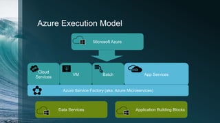 Azure Execution Model
Microsoft Azure
Cloud
Services
Data Services Application Building Blocks
VM Batch Websites MobileApp Services
Azure Service Factory (aka. Azure Microservices)
 