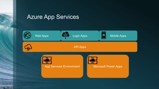 Mobile Apps
Azure App Services
Web Apps Logic Apps
API Apps
App Services Environment Microsoft Power Apps
 