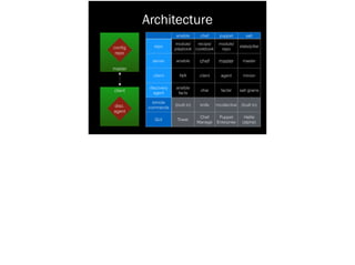 Architecture
master
client
conﬁg
repo
disc.
agent
ansible chef puppet salt
repo
module/
playbook
recipe/
cookbook
module/
repo
state/pillar
server ansible chef master master
client N/A client agent minion
discovery
agent
ansible
facts
ohai facter salt grains
remote
commands
(built in) knife mcollective (built in)
GUI Tower
Chef
Manage
Puppet
Enterprise
Halite
(alpha)
 